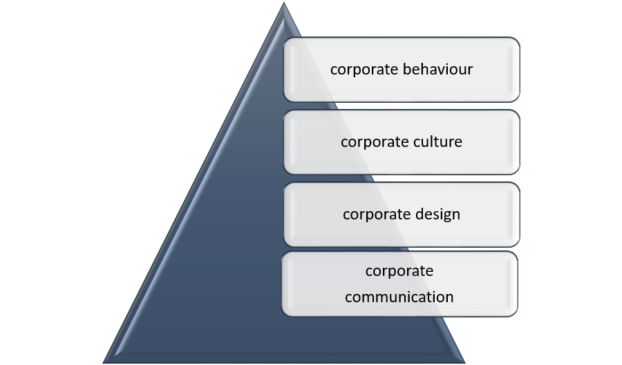 Corporate-Identity-Image-top-50-brands.